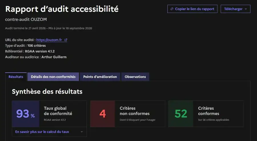 Capture d'écran du rapport public Ara de notre contre-audit : titre « Rapport d'audit accessibilité », URL auditée ouzom.fr, audit de 106 critères sur le RGAA version 4.1.2, boutons « Copier le lien du rapport » et « Télécharger ». La synthèse affiche un taux global de conformité de 93 %, 4 critères non conformes dont 0 bloquant, et 52 critères conformes sur 56 applicables.