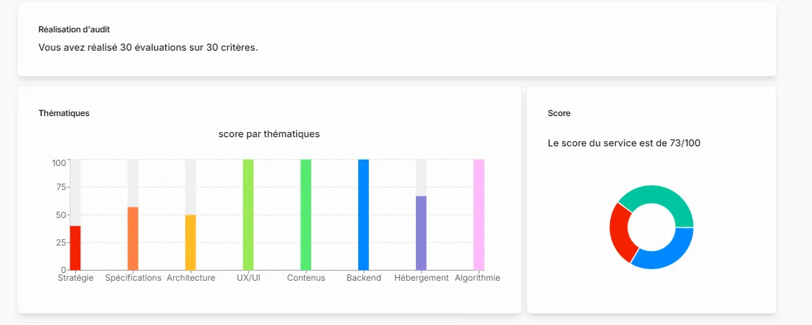 Le détail du score par thématique